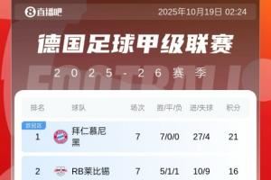 根本拦不住！德甲积分榜：拜仁7连胜5分领跑，多特赛季首败