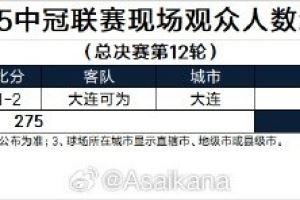 中冠大连德比现场观众人数:275人