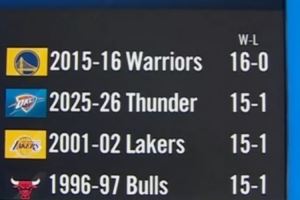 雷霆前16场至少15胜!近30年第4支卫冕冠军 前3支有2支夺冠!